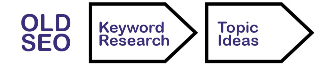 Old way of finding SEO content