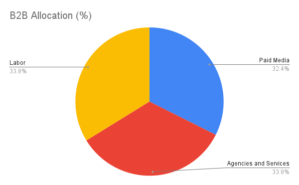 B2B marketing budget distribution