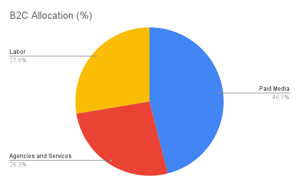 B2C marketing budget distribution